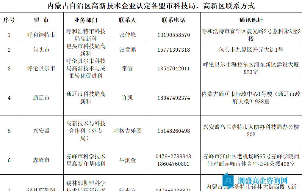 内蒙古自治区高新技术企业认定各盟市科技局、高新区完美世界电竞官网的联系方式